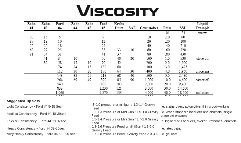 Hvlp Viscosity Chart